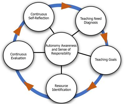 Self-directed teaching: a holistic framework for educator autonomy